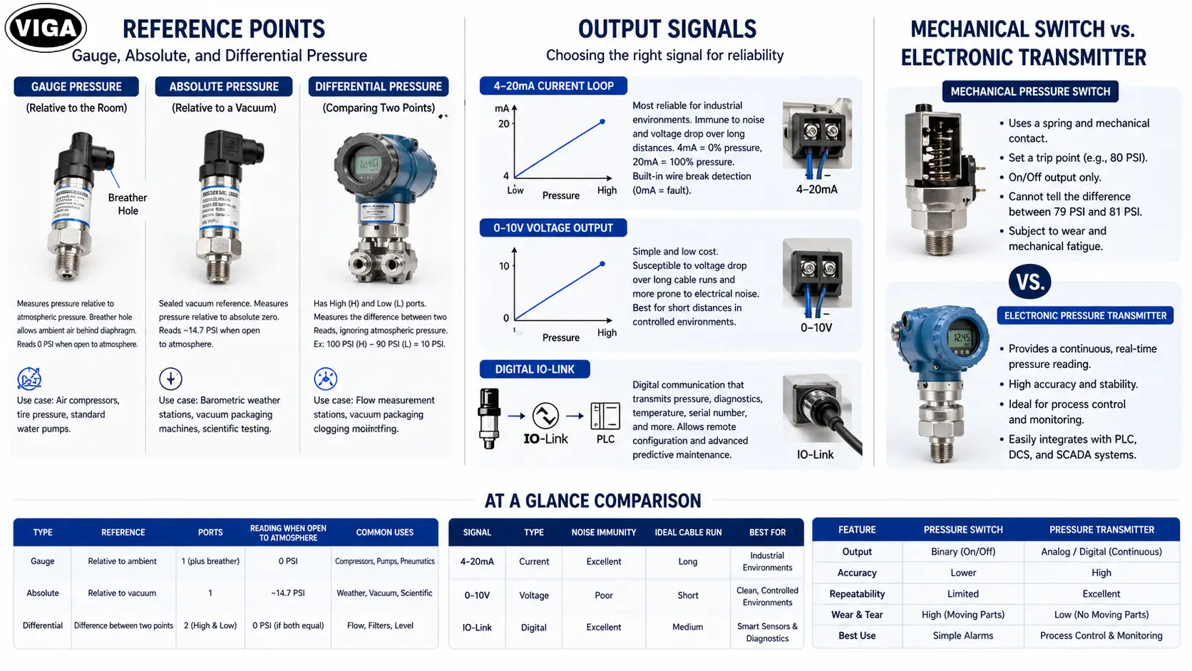 Pressure Sensor Explained