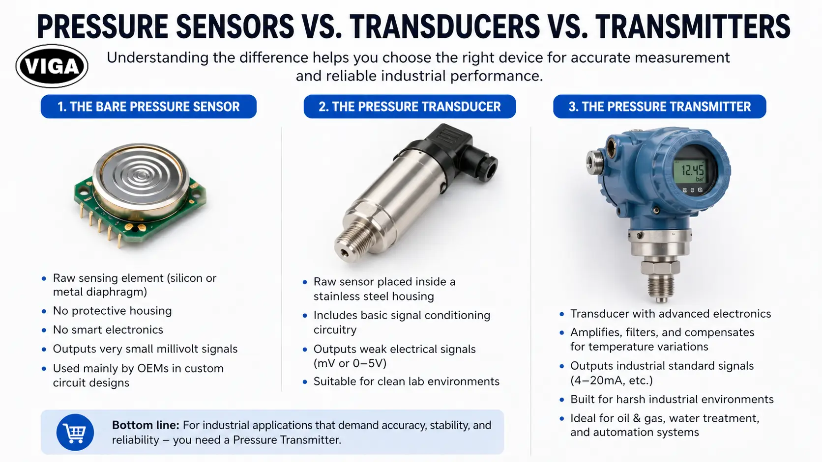 Terminology - Pressure Sensors vs. Transducers vs. Transmitters