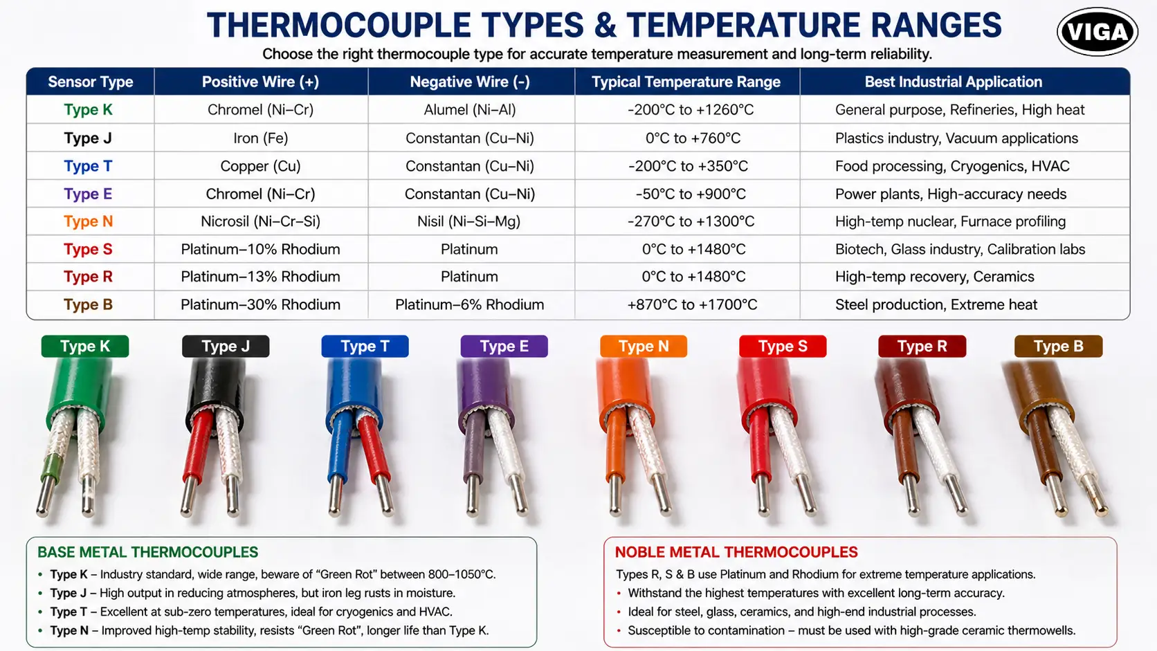 Thermocouple Types & Temperature Ranges