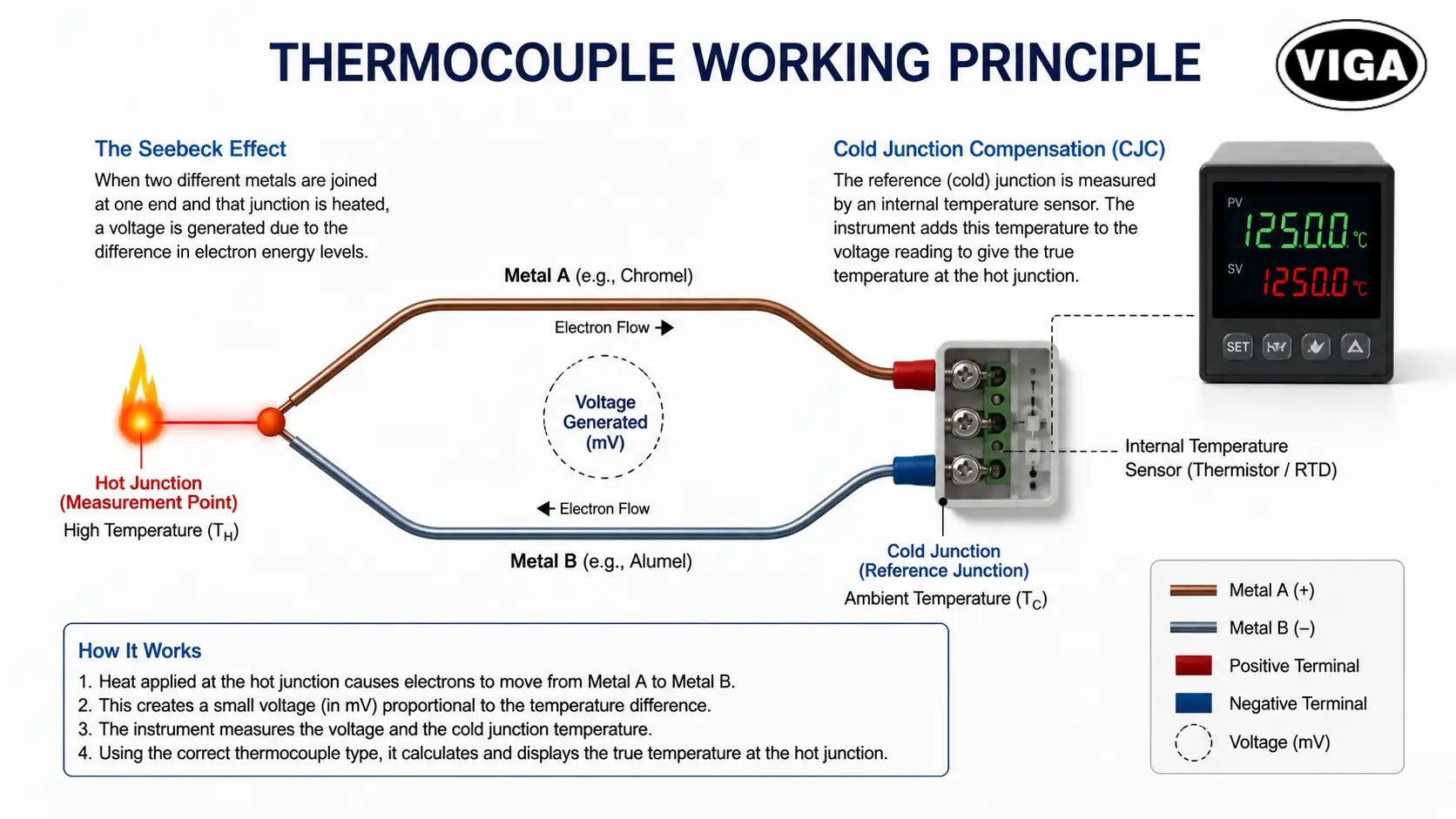 Thermocouple Working Principle
