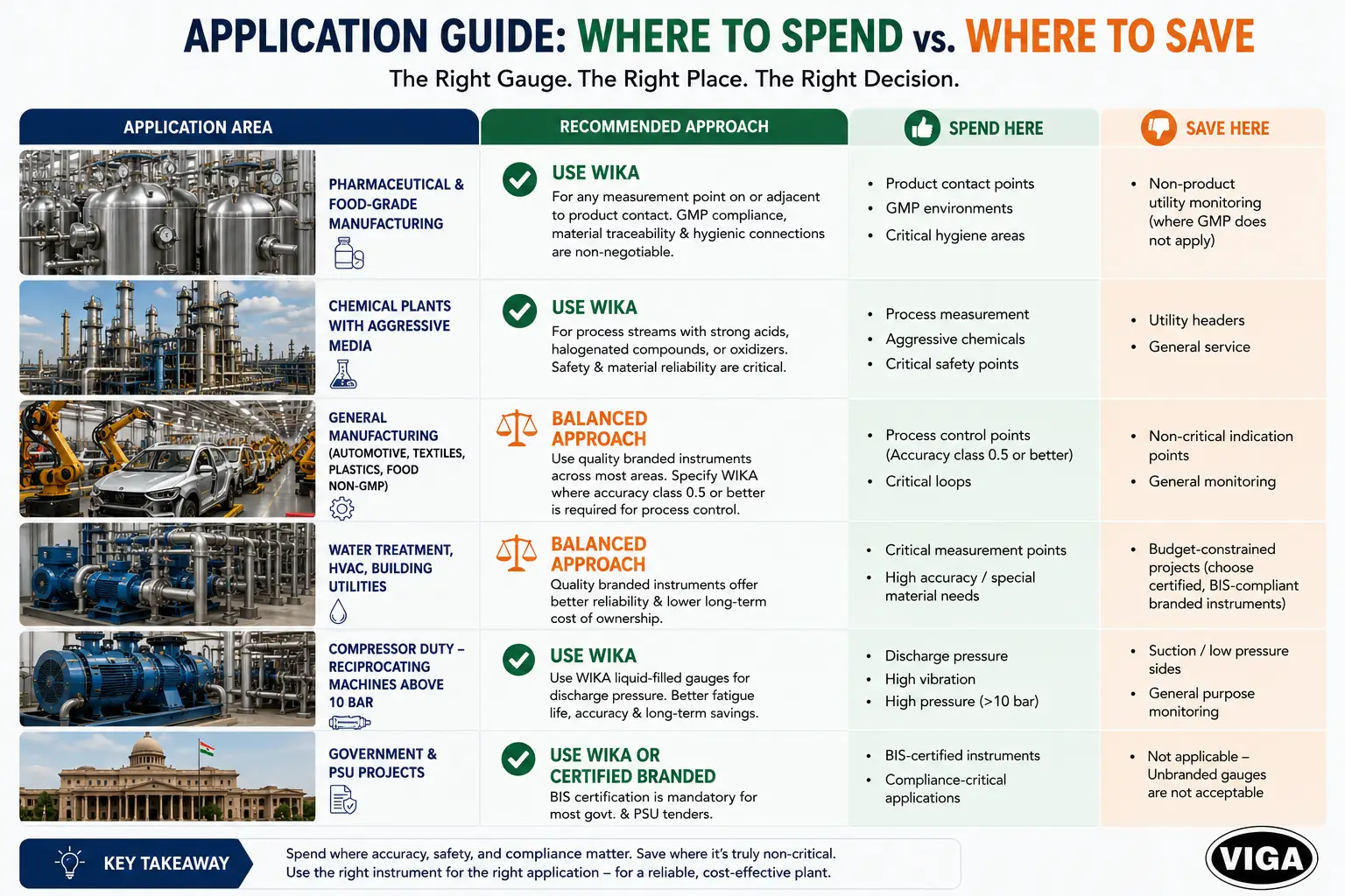 Application Guide- Where to Spend vs. Where to Save