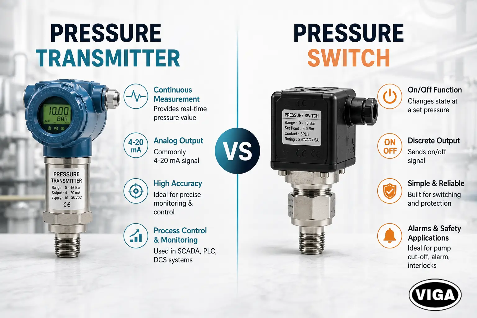 Pressure transmitter vs pressure switch comparison showing continuous 4-20 mA monitoring and on-off pressure control