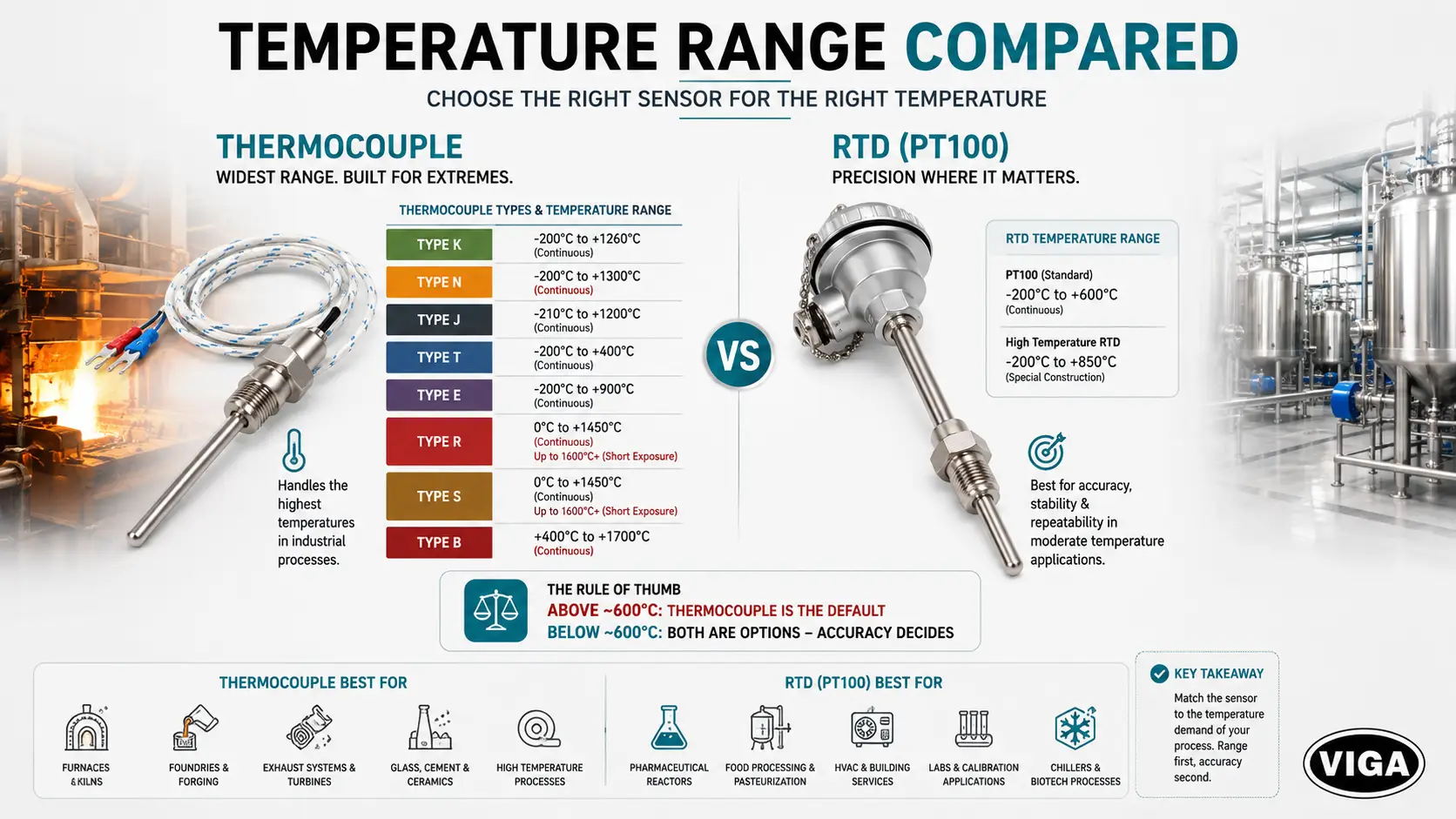 Thermocouple vs RTD PT100 temperature range comparison showing sensor types and industrial applications