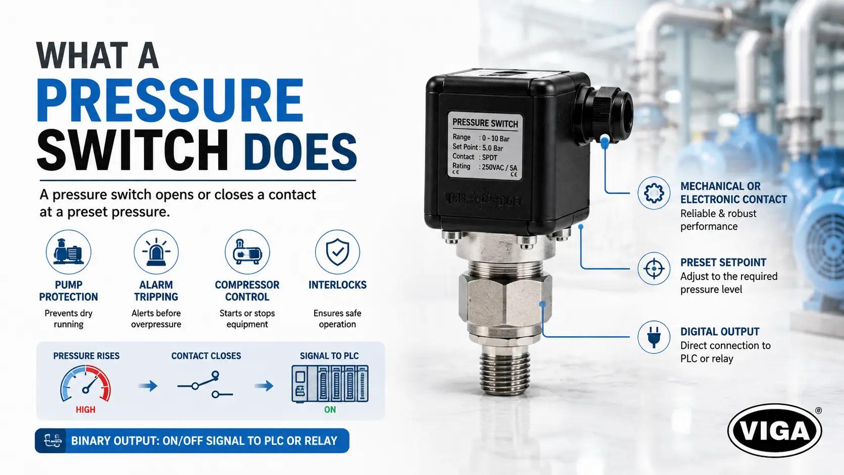Pressure switch showing preset pressure setpoint, pump protection, alarm tripping, compressor control and PLC on-off output