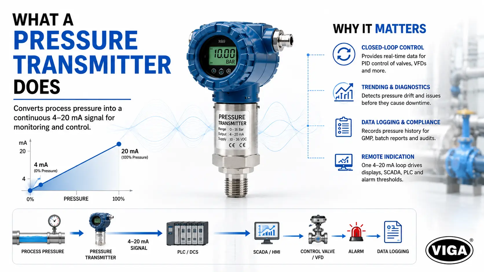 Pressure transmitter showing continuous 4–20 mA signal for process monitoring and control