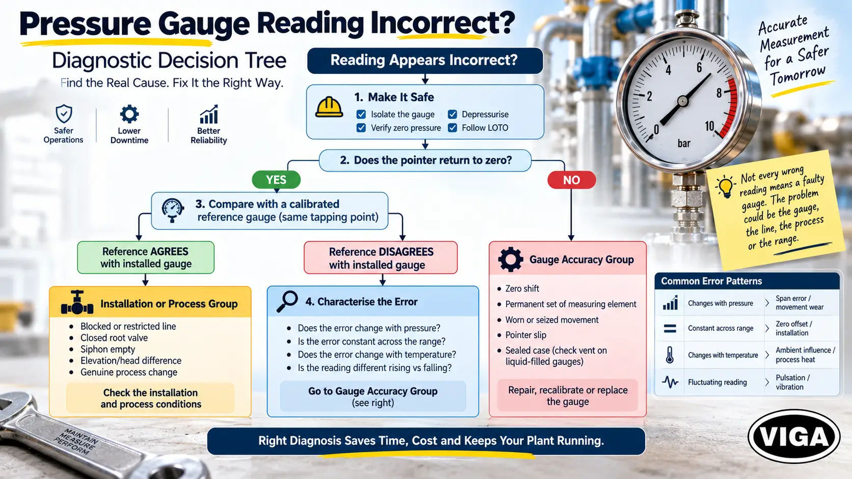 Pressure gauge incorrect reading diagnostic decision tree for troubleshooting gauge, line and process faults