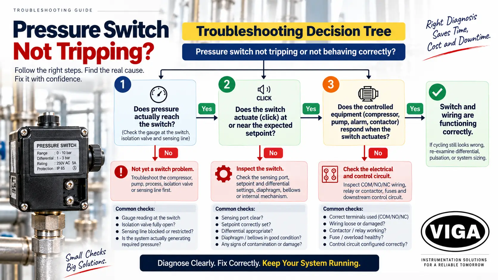 Pressure switch not tripping troubleshooting decision tree showing pressure, setpoint and electrical checks